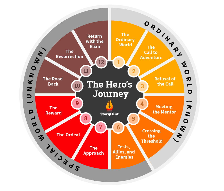 Mythological Journeys: Exploring the Lands of Gods and Heroes 4 Hero’s Journey